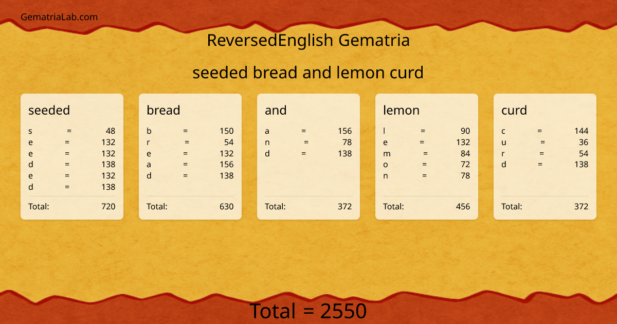 seeded bread and lemon curd in reversedEnglish Gematria